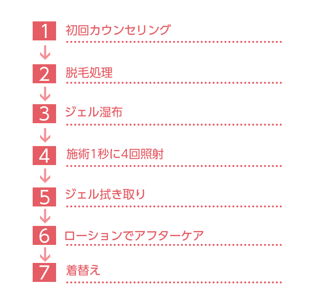 流れ